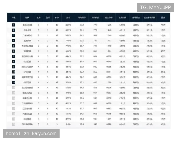 上海男篮掀翻卫冕冠军广厦 豪取八连胜登顶积分榜